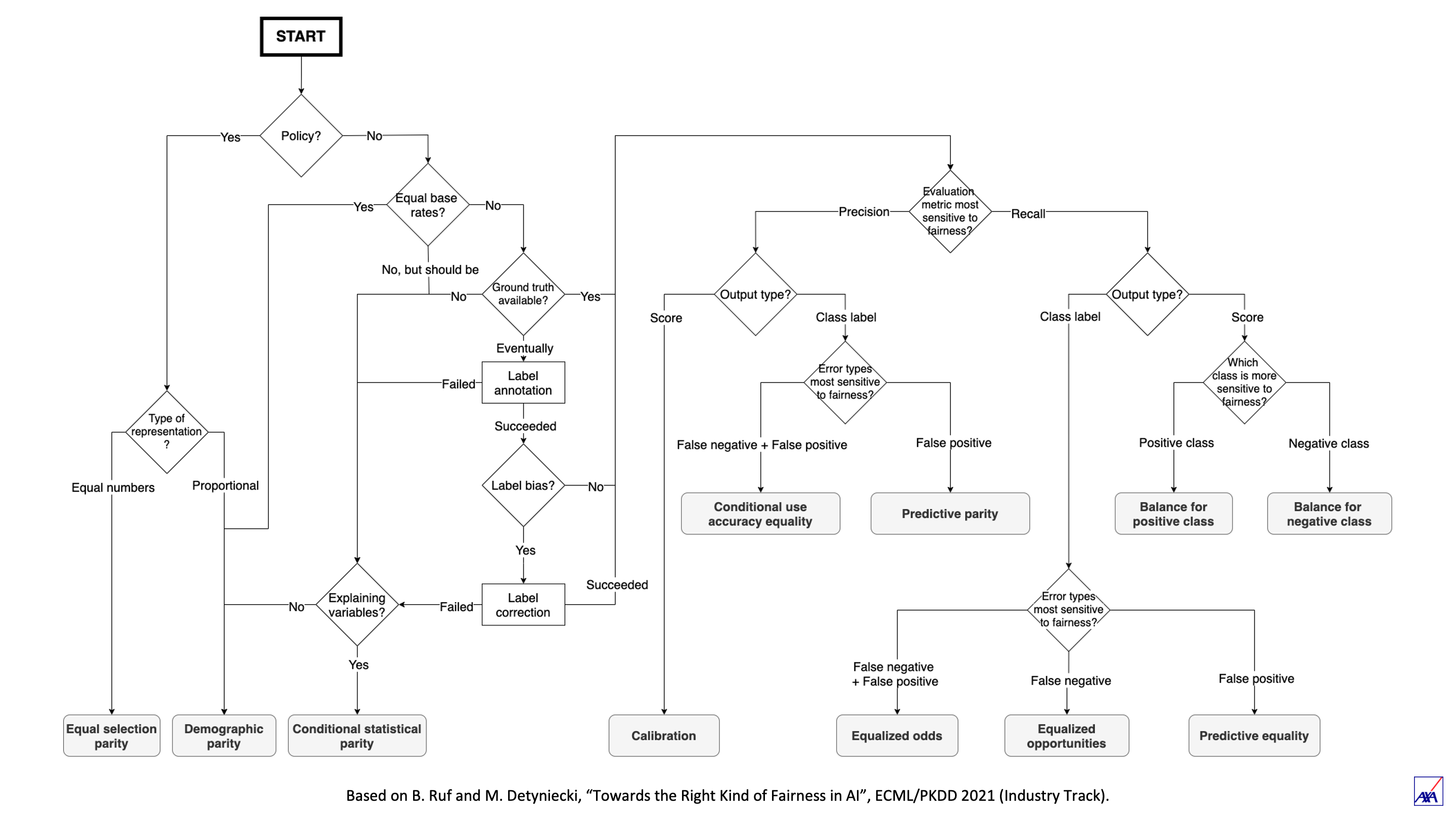 Fairness Compass Decision Tree