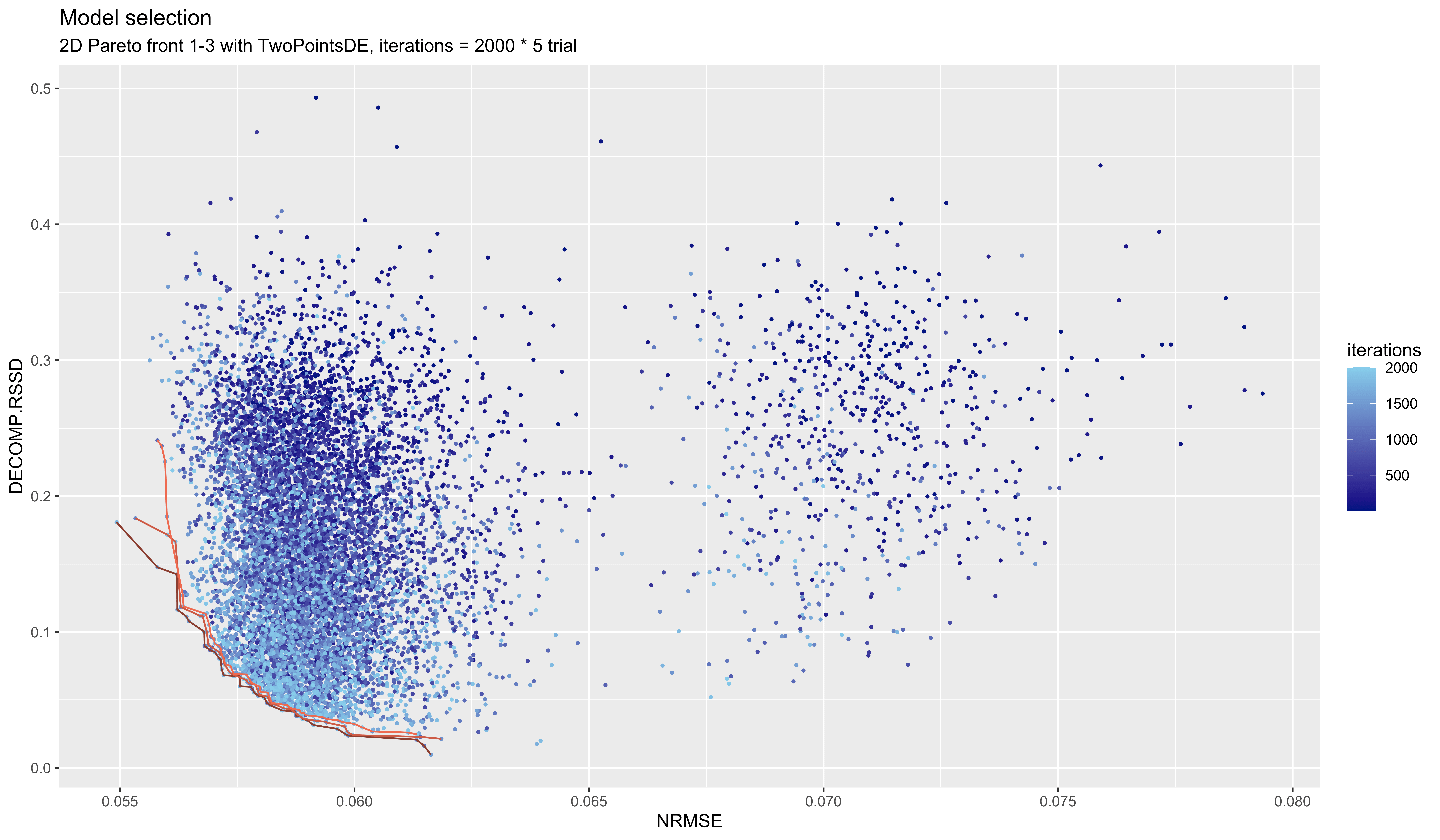 Pareto-front for initial model