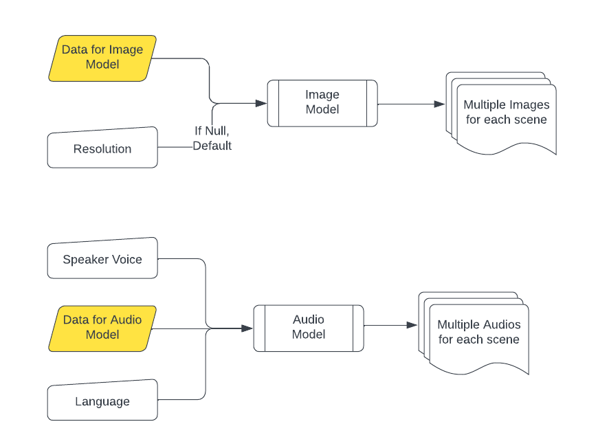 Image and Audio Generation