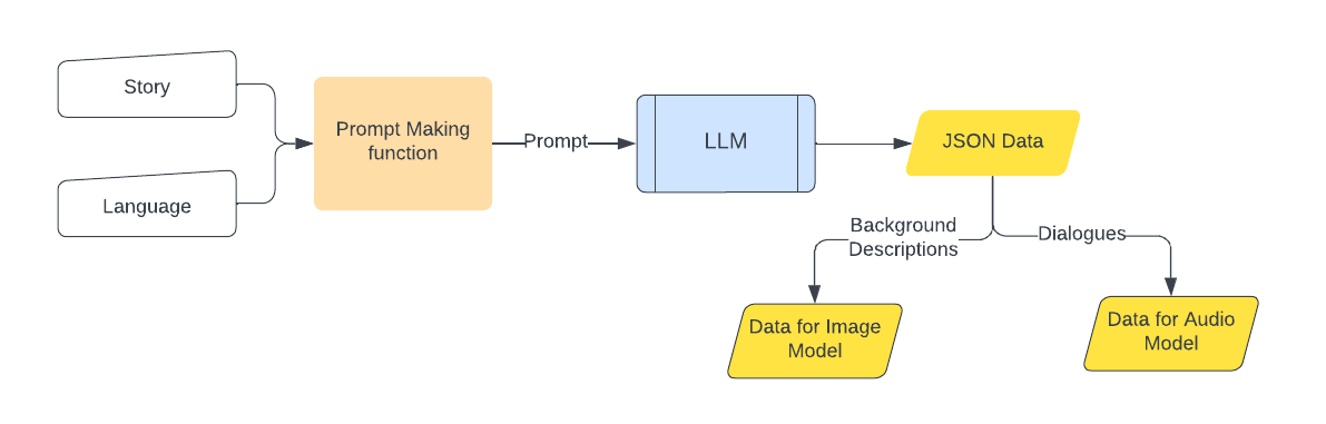 Script Generation Process