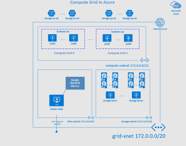 Grid Infrastructure