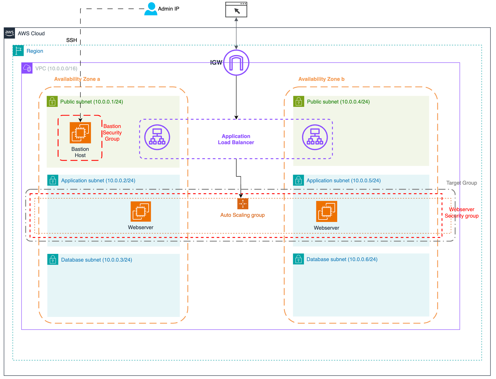 Three Tiear App Architectural Diagram