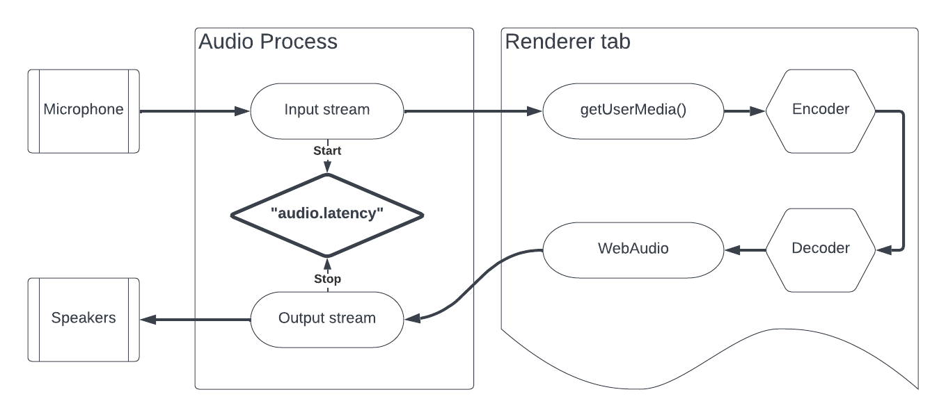 Codec latency test page diagram