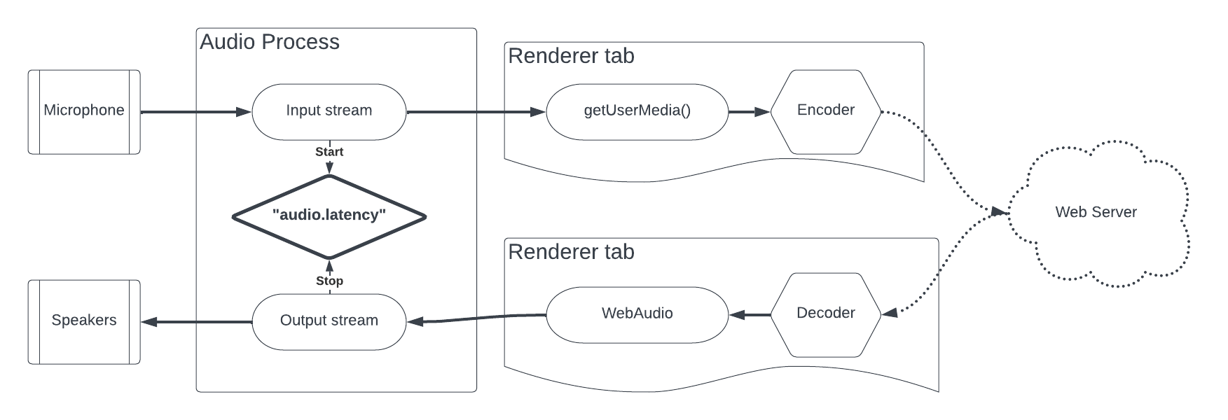 Network latency test page diagram