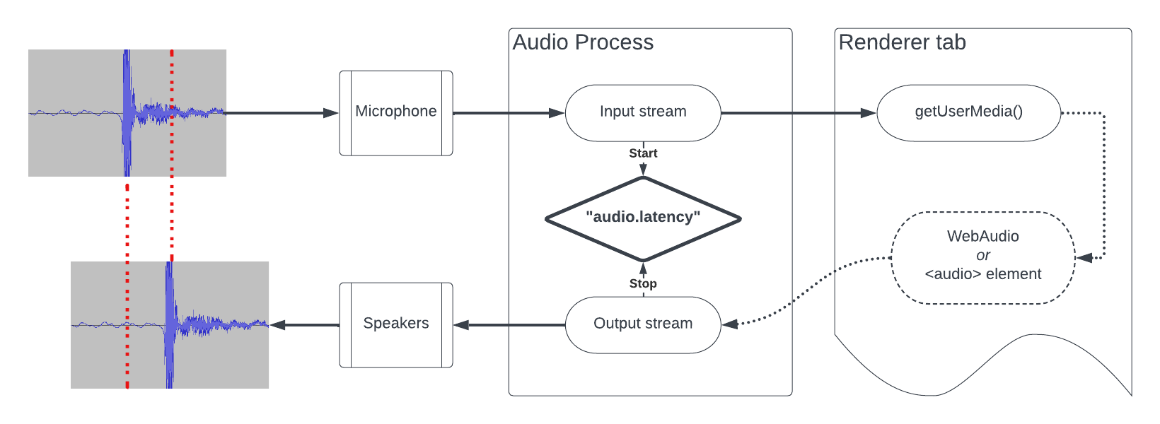 audio.latency tracing overview