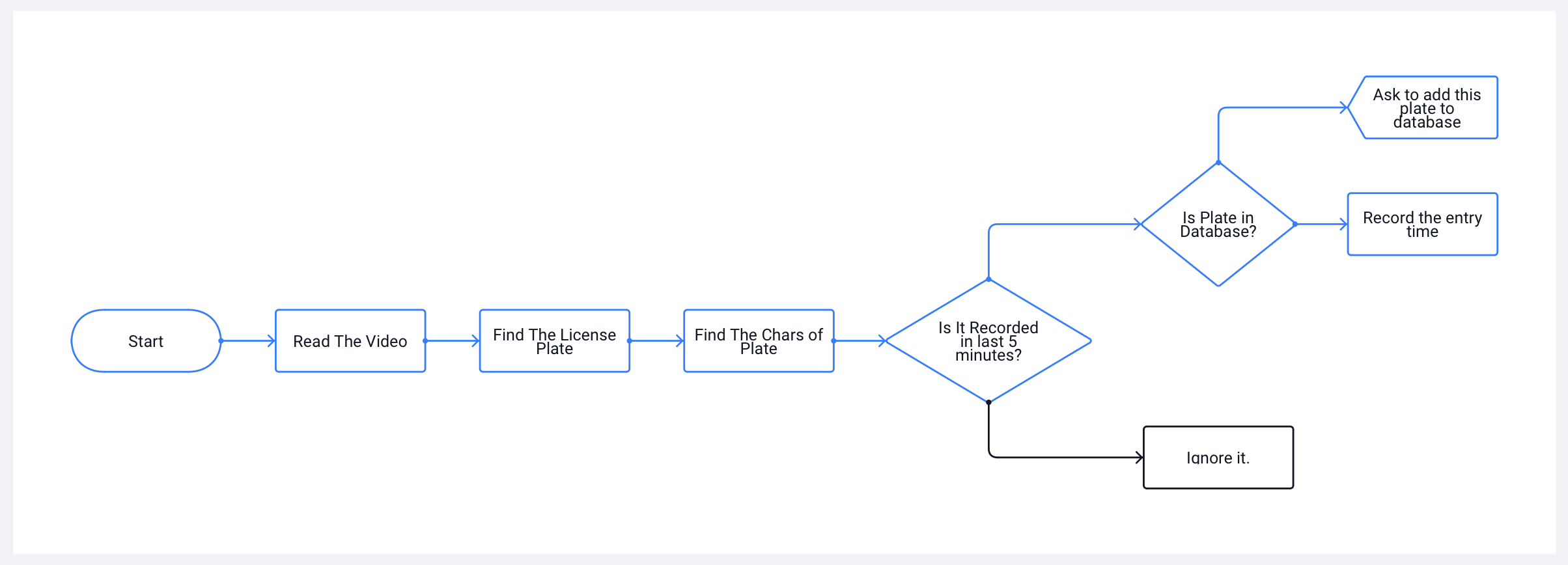 explain main flowchart