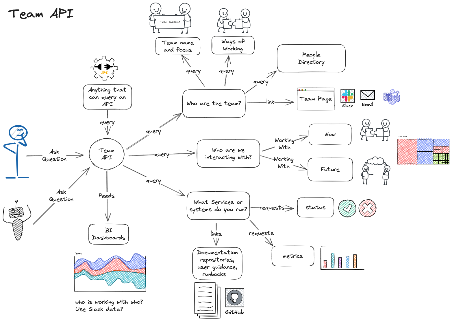 Team API Diagram