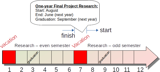 Timeline for undergraduate