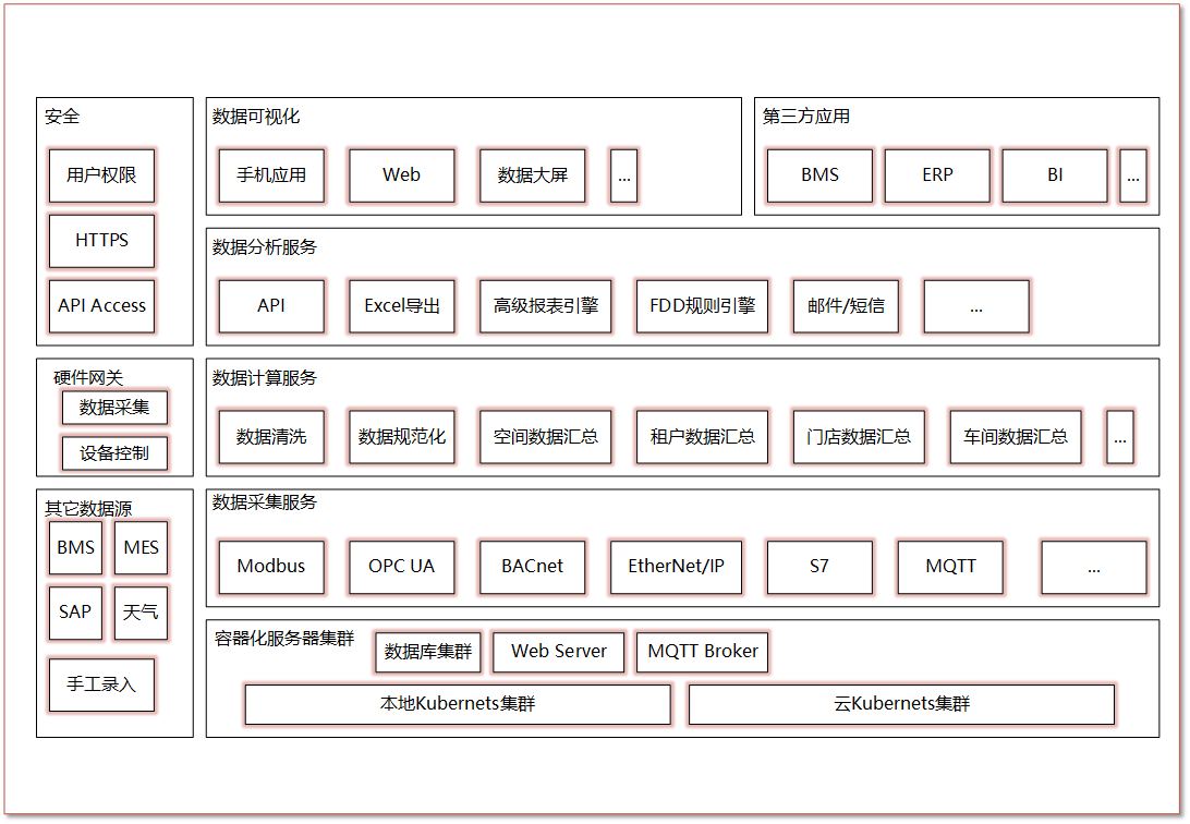 MyEMS Architecture Function View