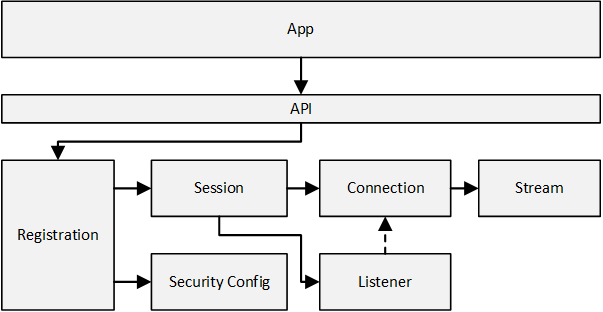 API Objects