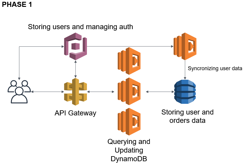 aws-backend-structure