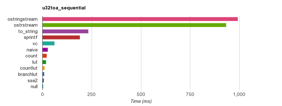 corei7920@2.67_win64_vc2013_u32toa_sequential_time