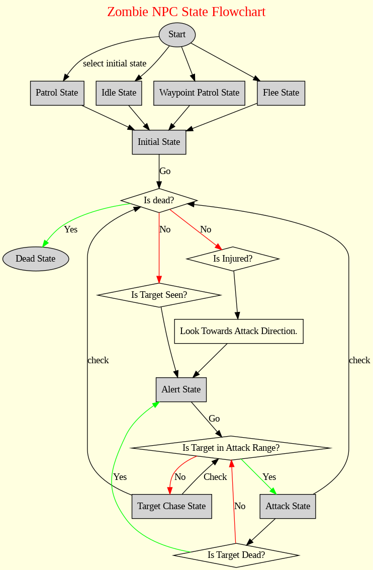 Flowchart of State transition