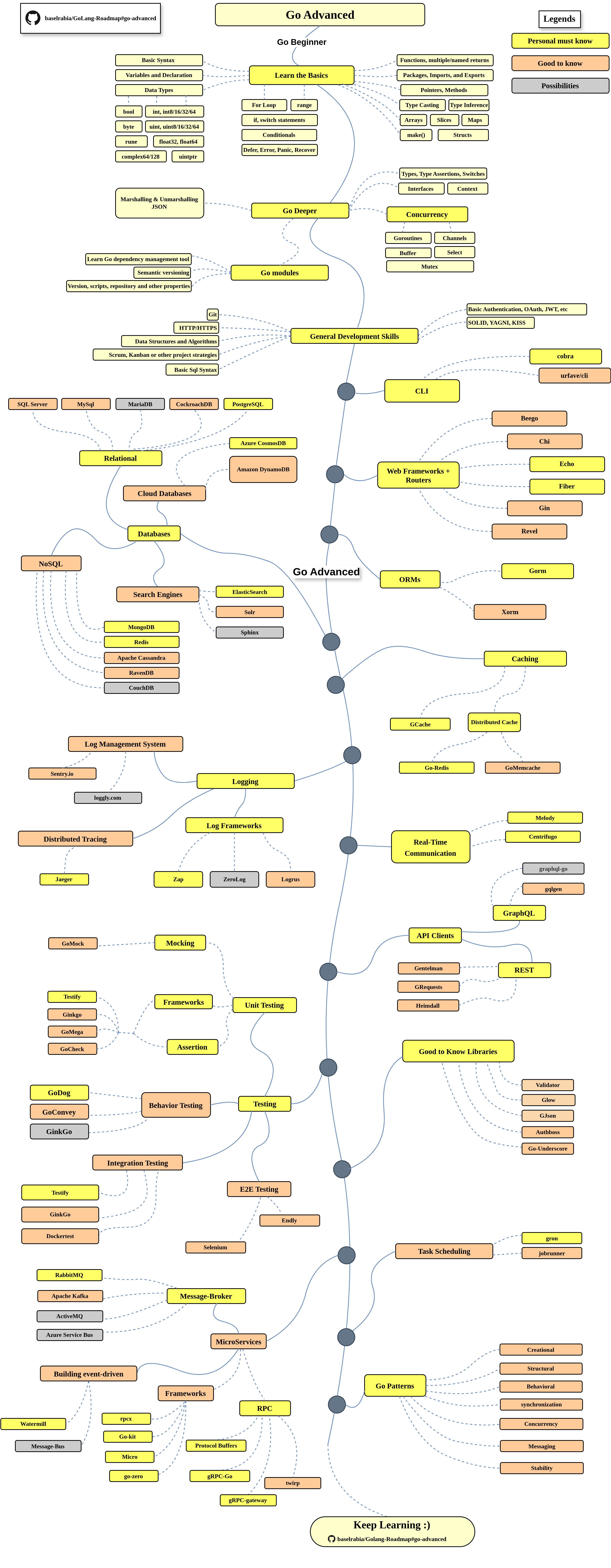 Go Advanced Roadmap