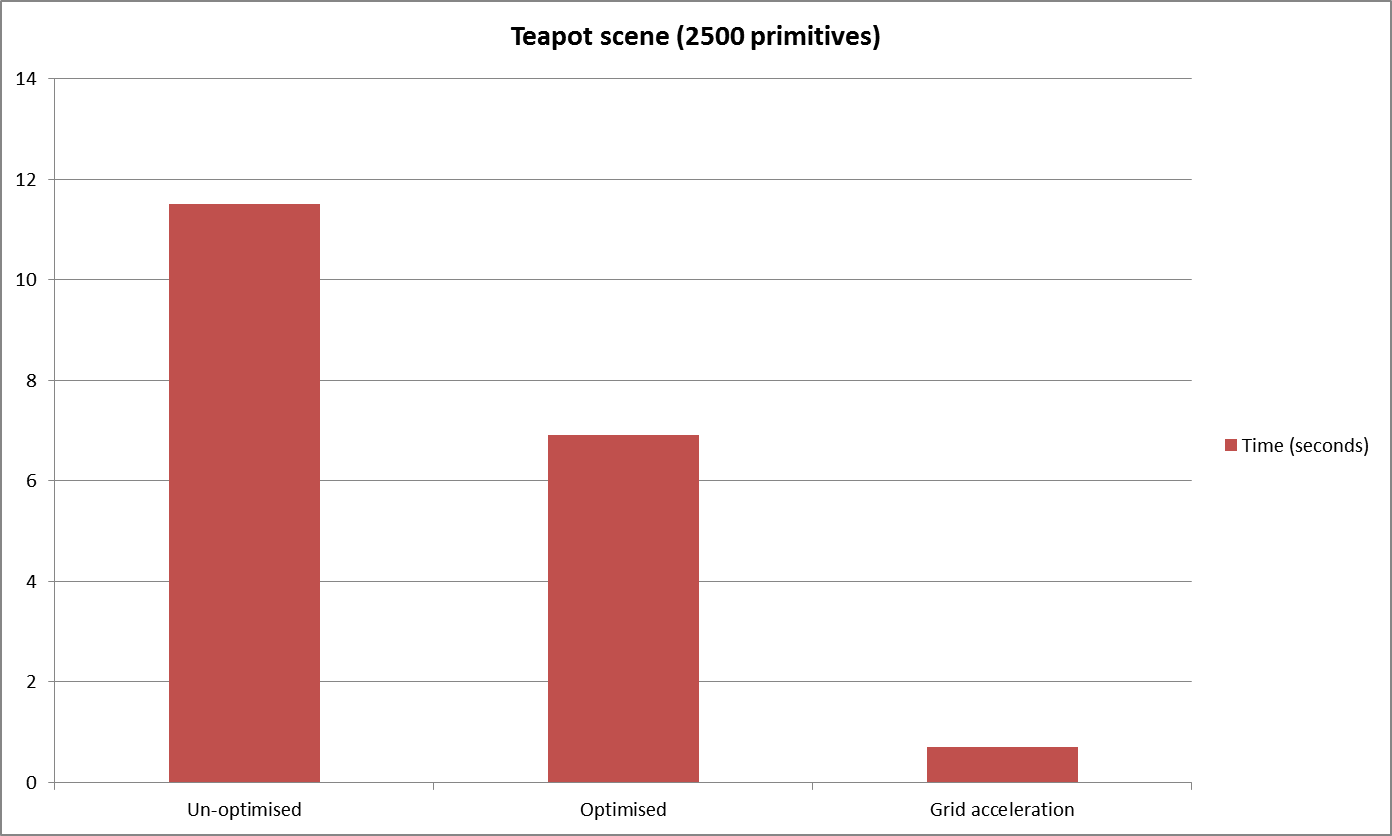 Acceleration performance profiling