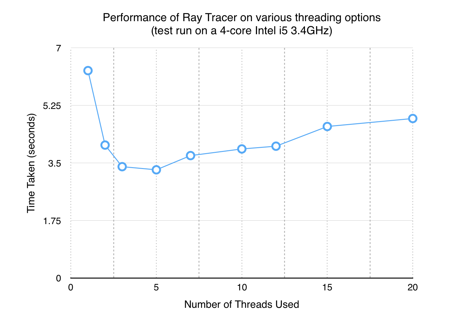 Parallel threading performance profiling