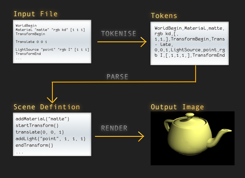 Parsing Process