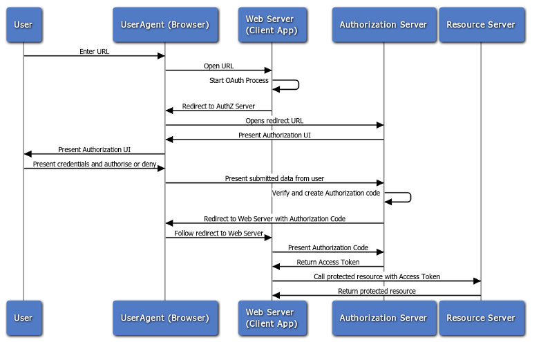 oauth2_flow