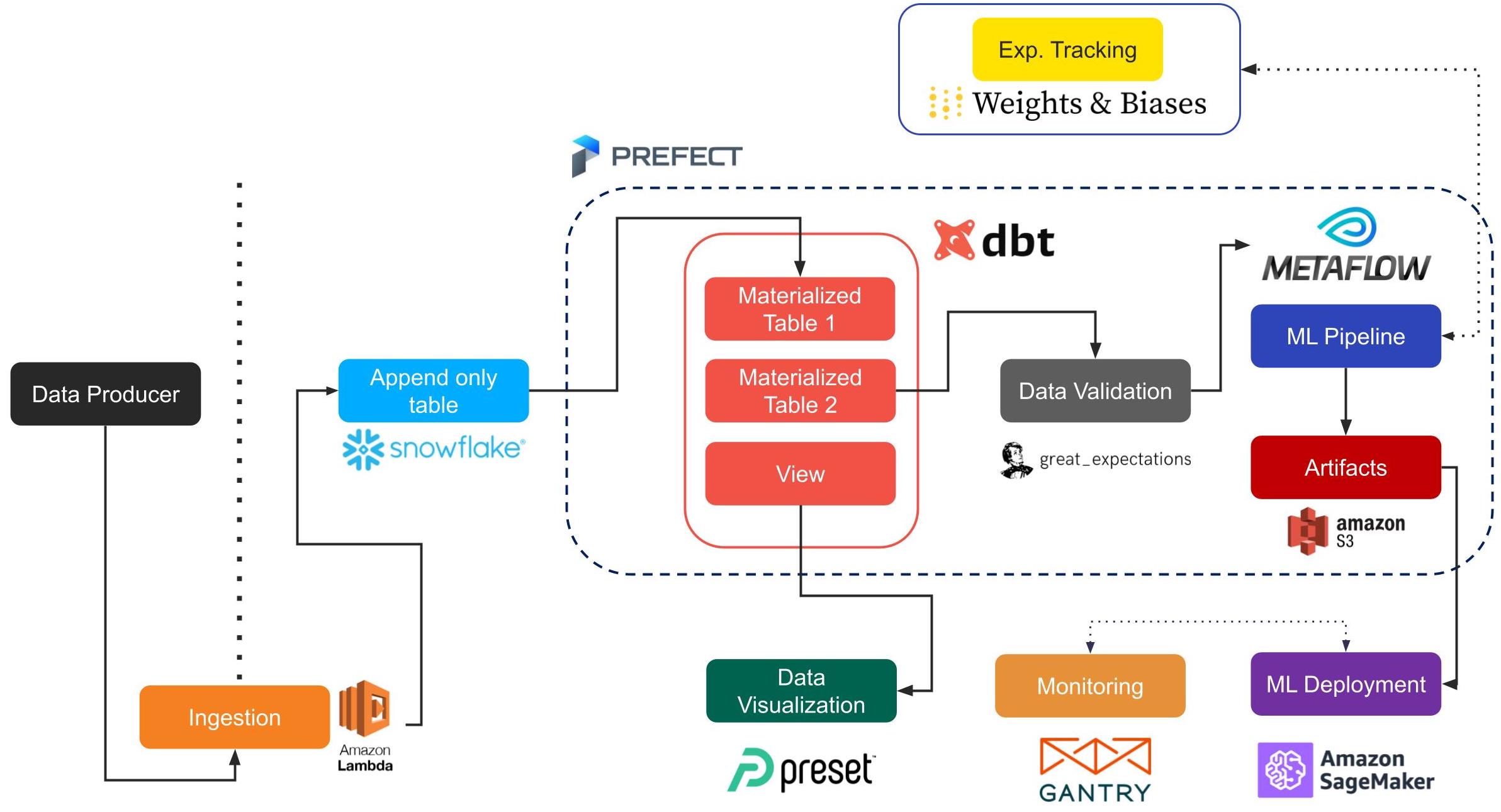 Recsys flow