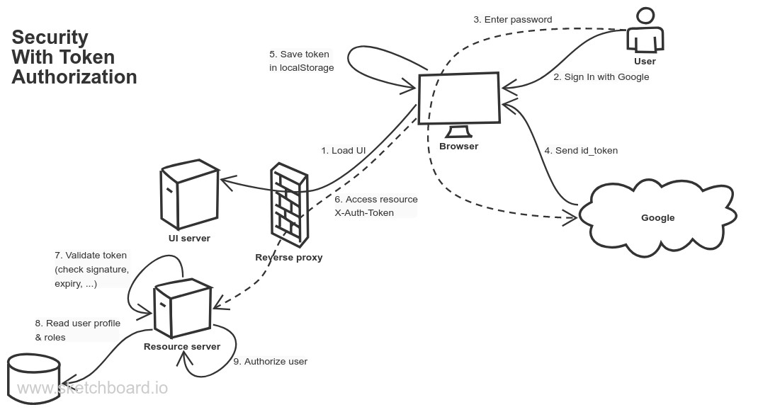 Token Auth Architecture