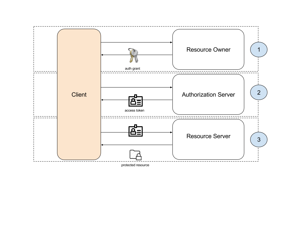 OAuth Authentication Flow