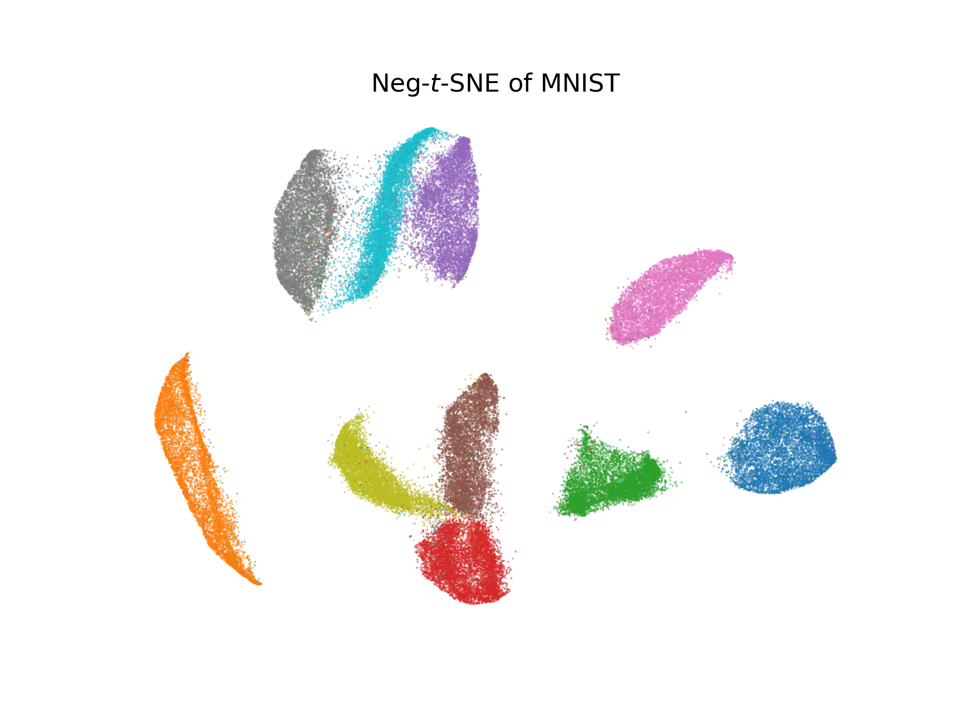 Neg-t-SNE plot