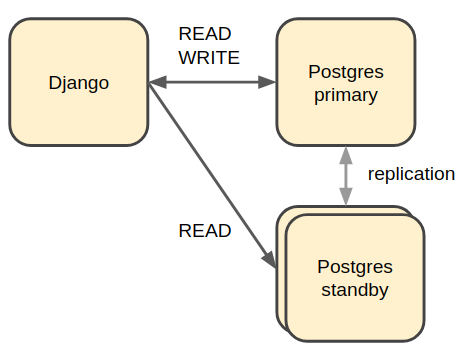 images/django_db_monolith.png