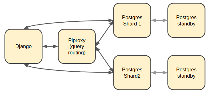 images/django_db_sharded.png