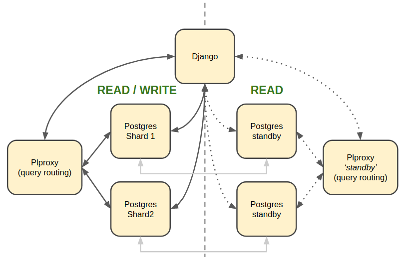 images/django_db_sharded_standbys.png