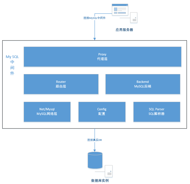 logical architecture