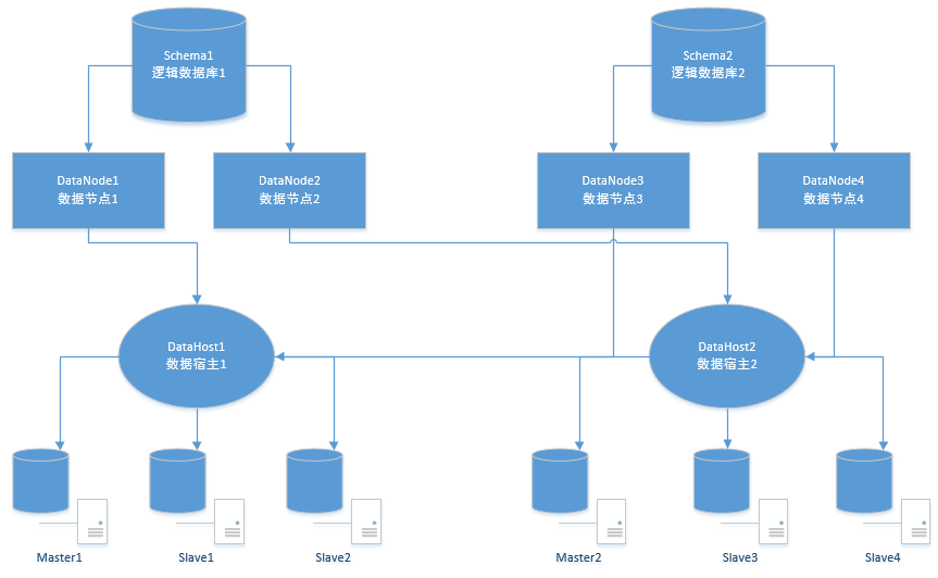 logical schema