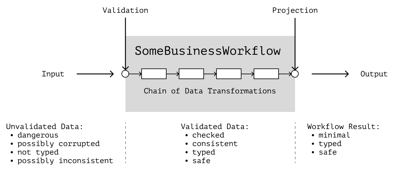 Прямоугольник с входящей и выходящей стрелками; места, где стрелки соединяются с прямоугольником, подписаны как «Валидация входных данных» и «Проекция выходных данных» соответственно