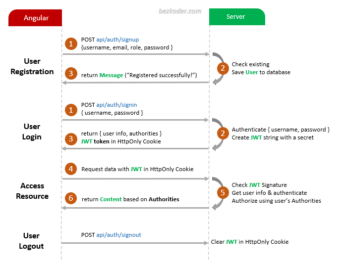 angular-14-jwt-authentication-authorization-flow