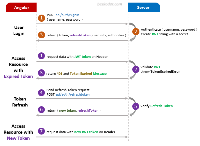 angular-15-refresh-token-jwt-example