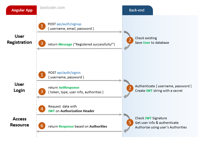 angular-8-jwt-authentication-flow