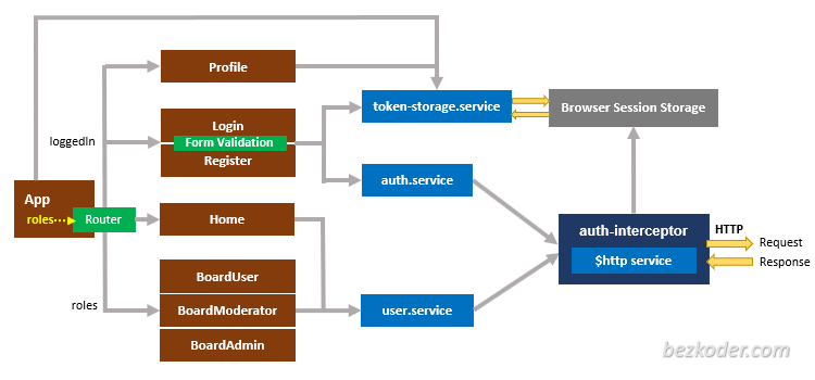 angular-8-jwt-authentication-overview