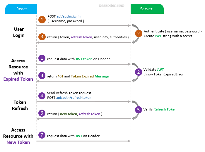 react-refresh-token-jwt-axios-interceptors-flow