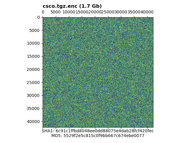 Visualization of csco.tgz.enc