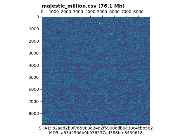 Visualization of majestic_million.csv