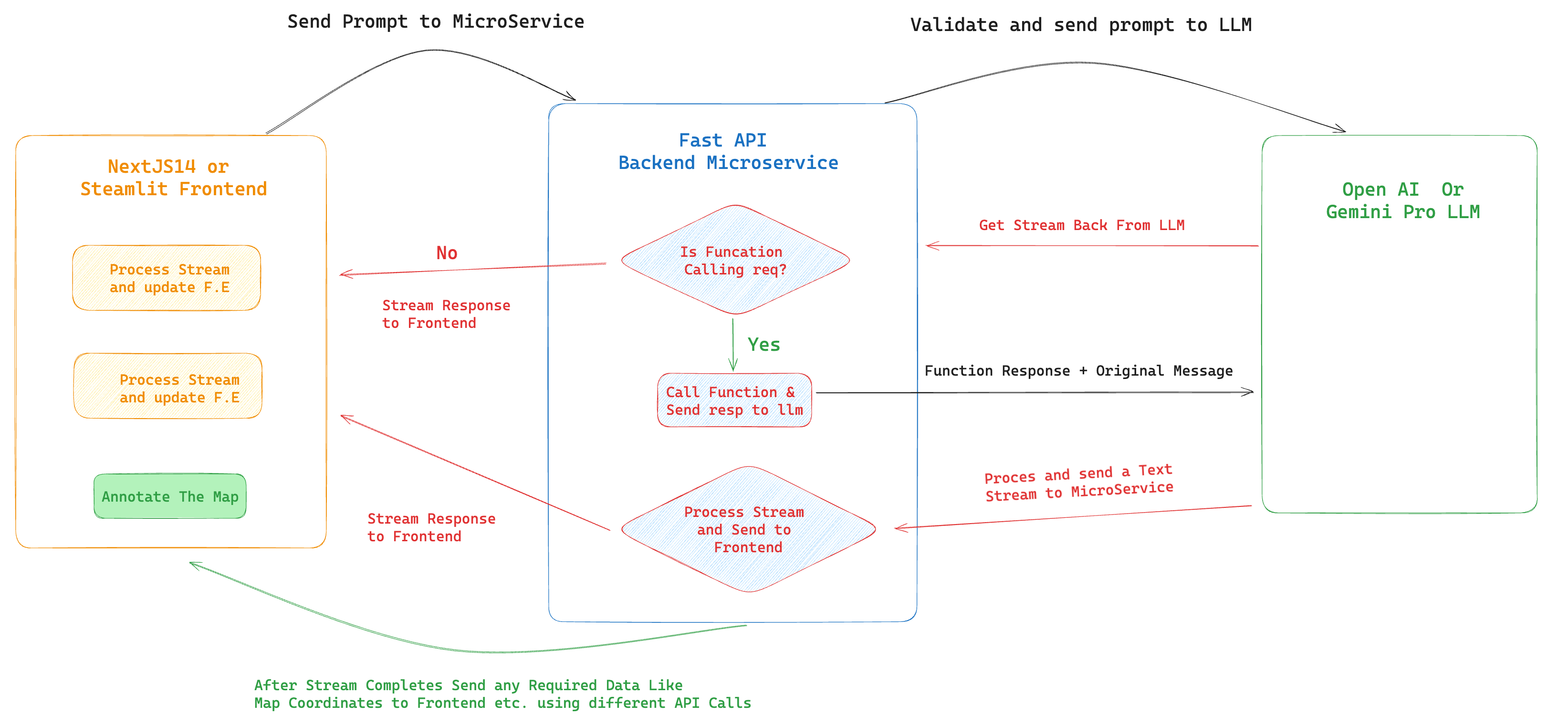 Overall flow of Project