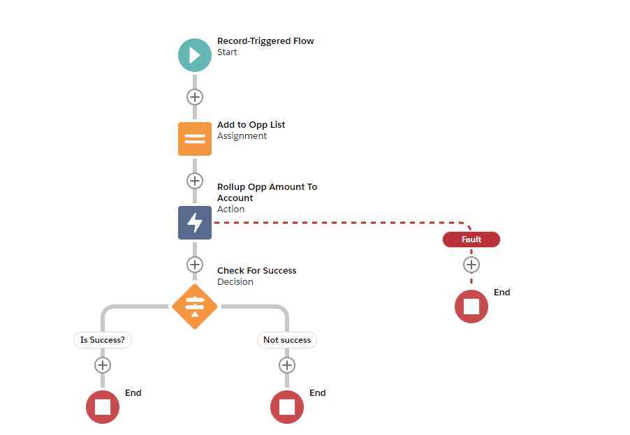 Example flow