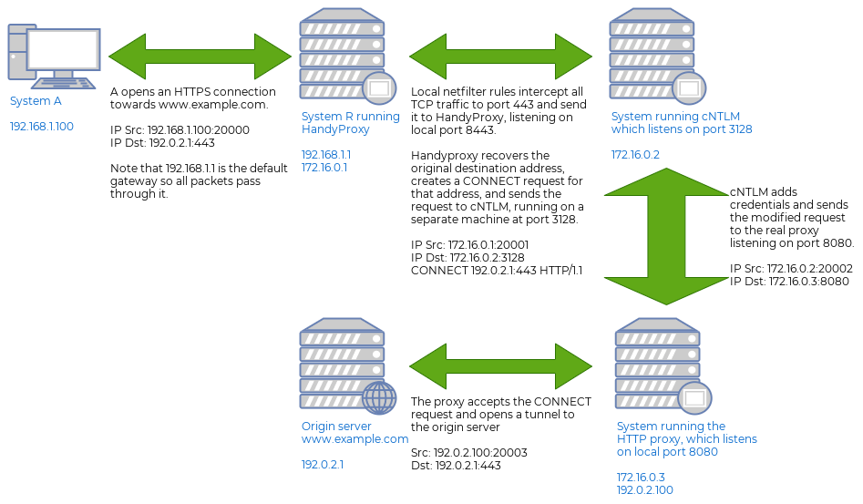 Packet Flow