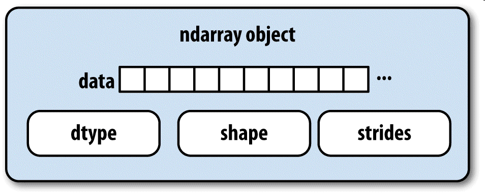 图A-1 Numpy的ndarray对象