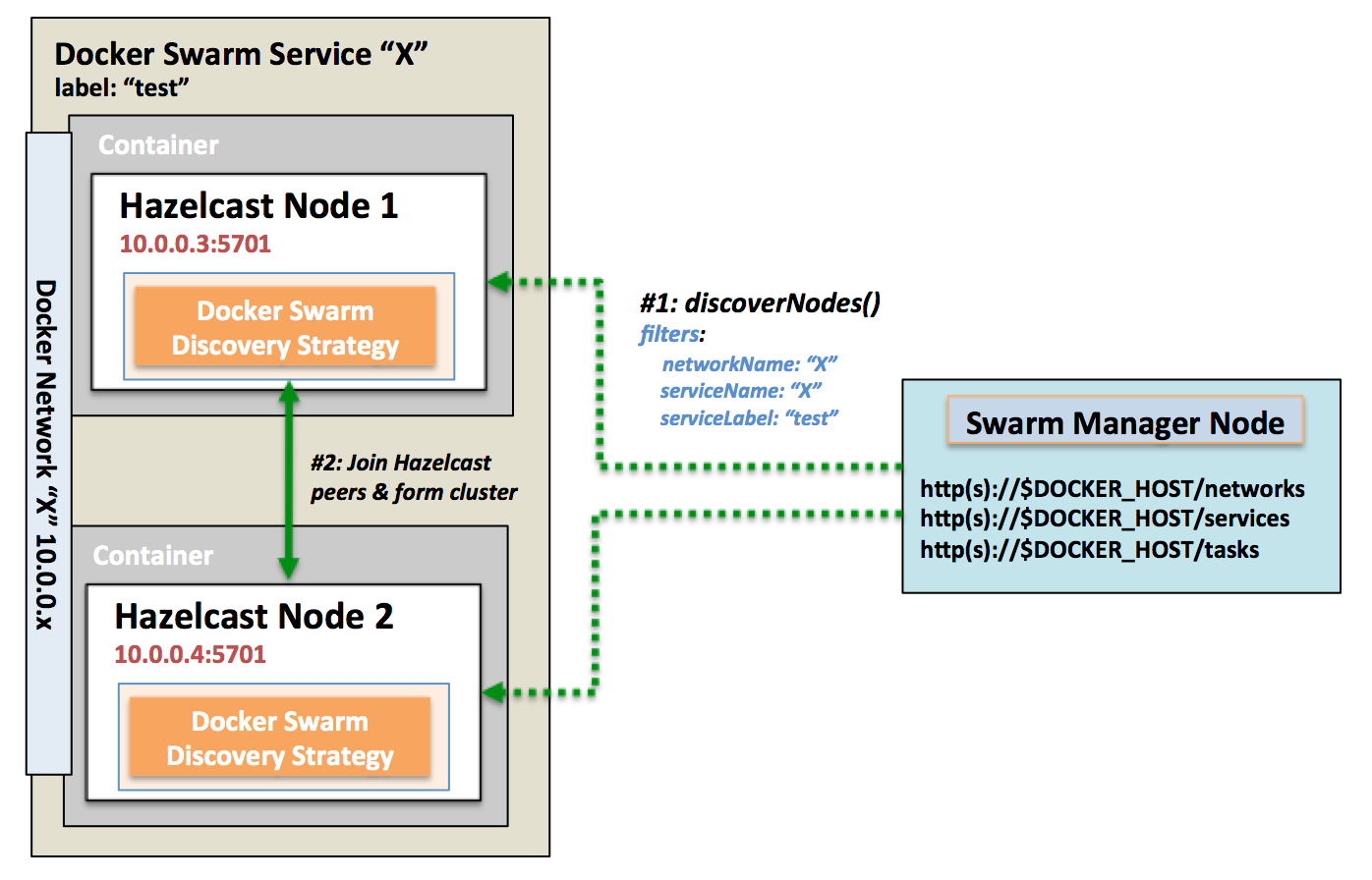 Diagram of hazelcast docker swarm discovery strategy