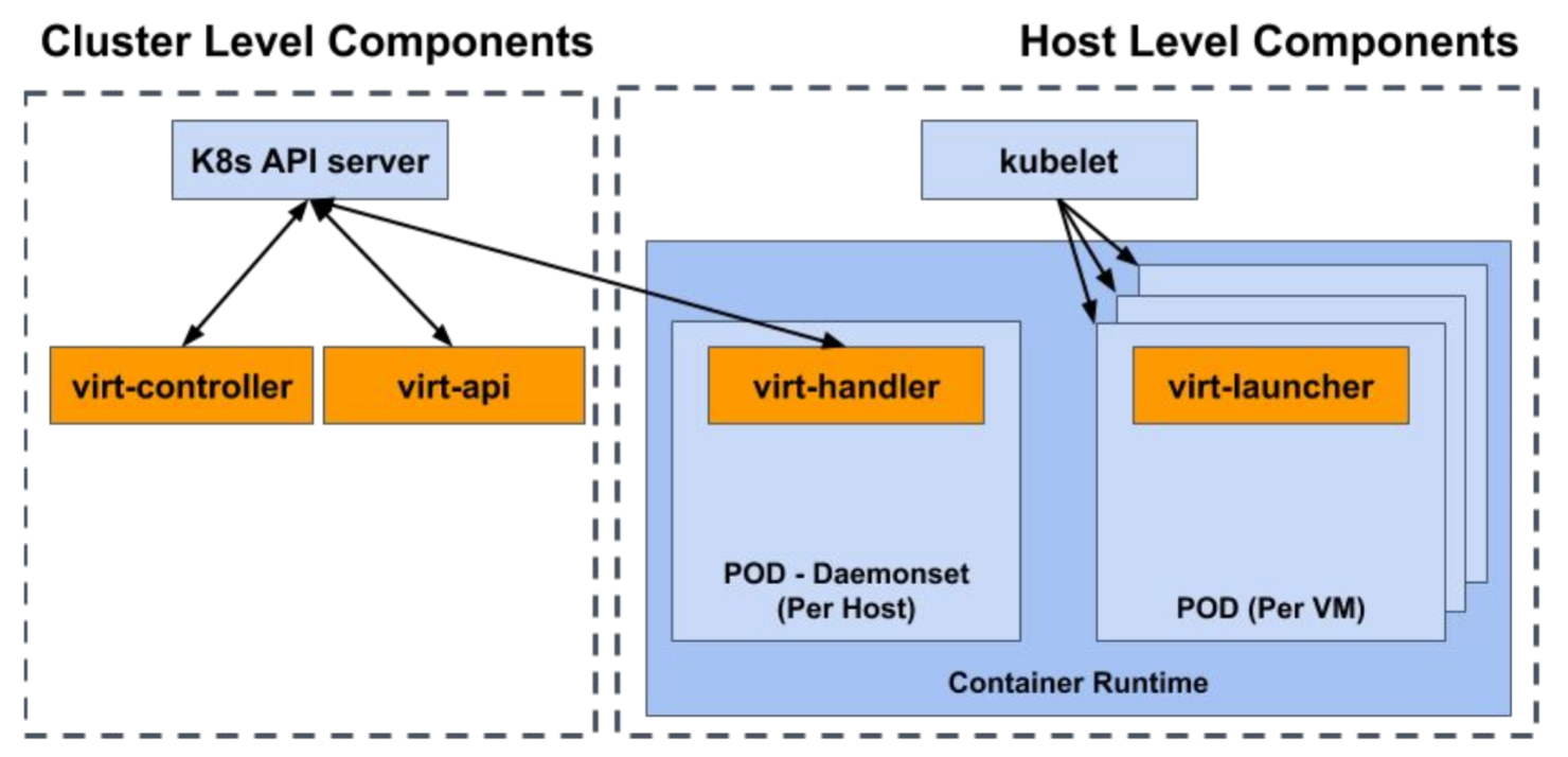 KubeVirt components