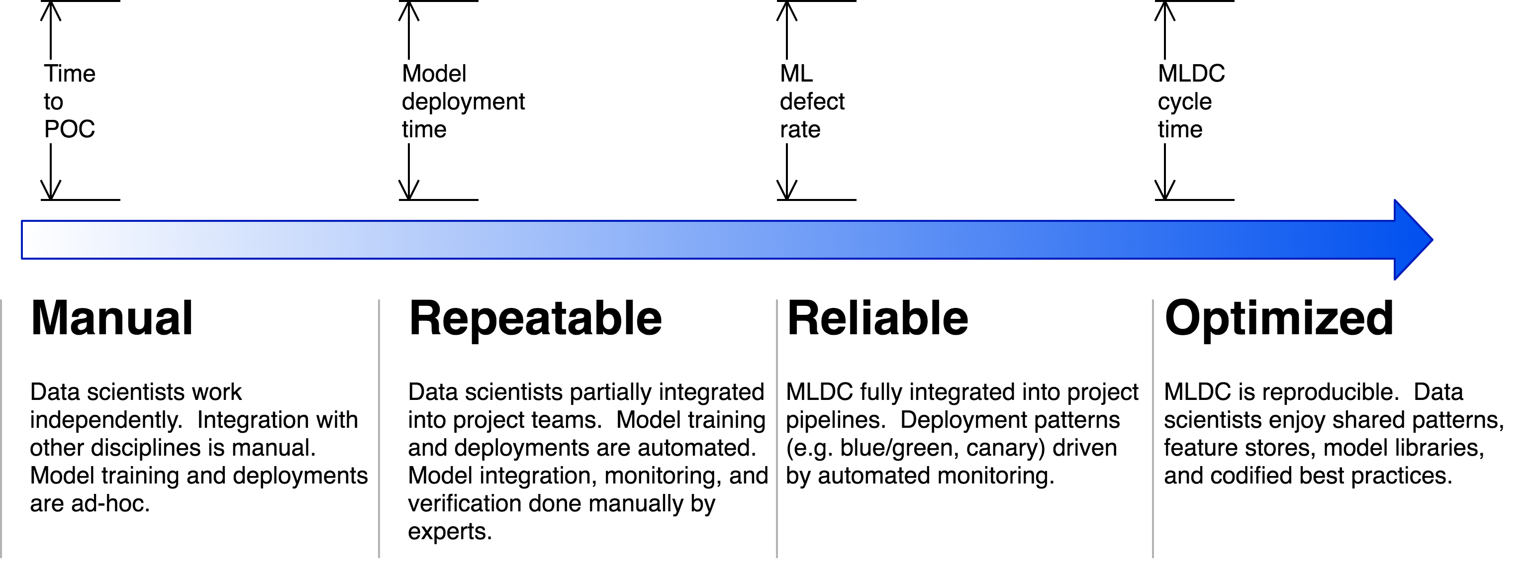 Stages of Adoption