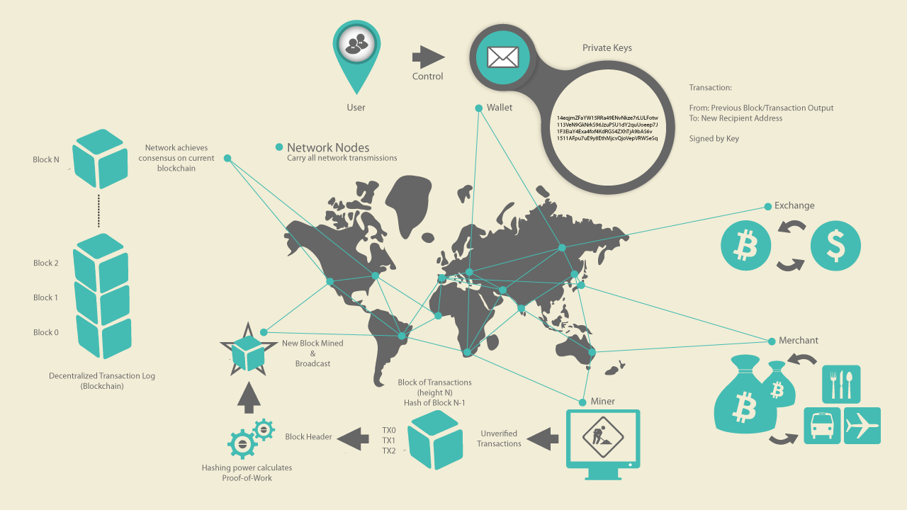 Bitcoin Overview