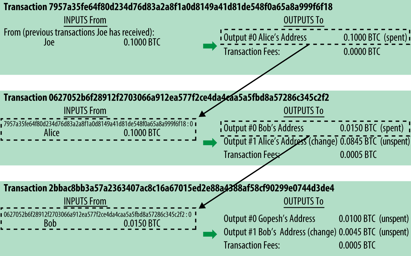 Transaction chain