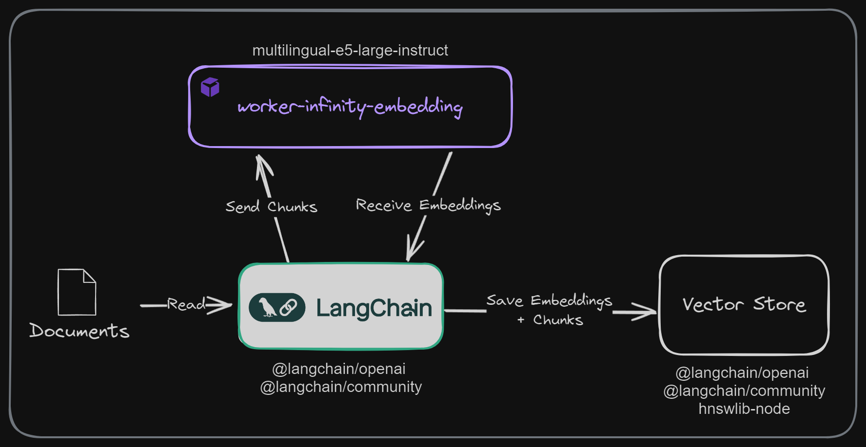 Diagram showing how the vector store gets populated with documents