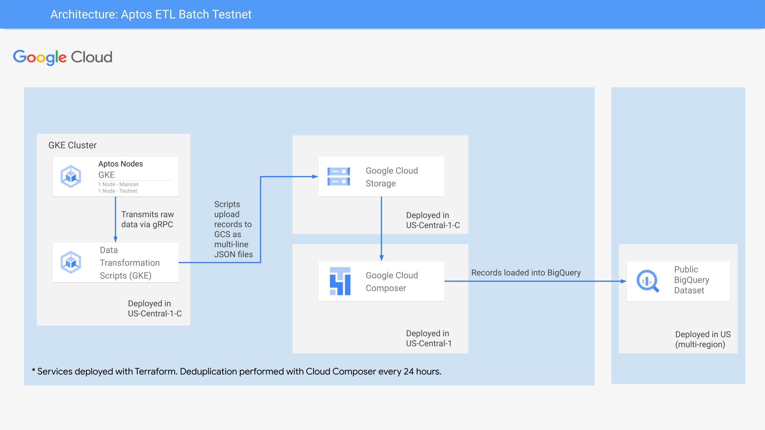 testnet architecture